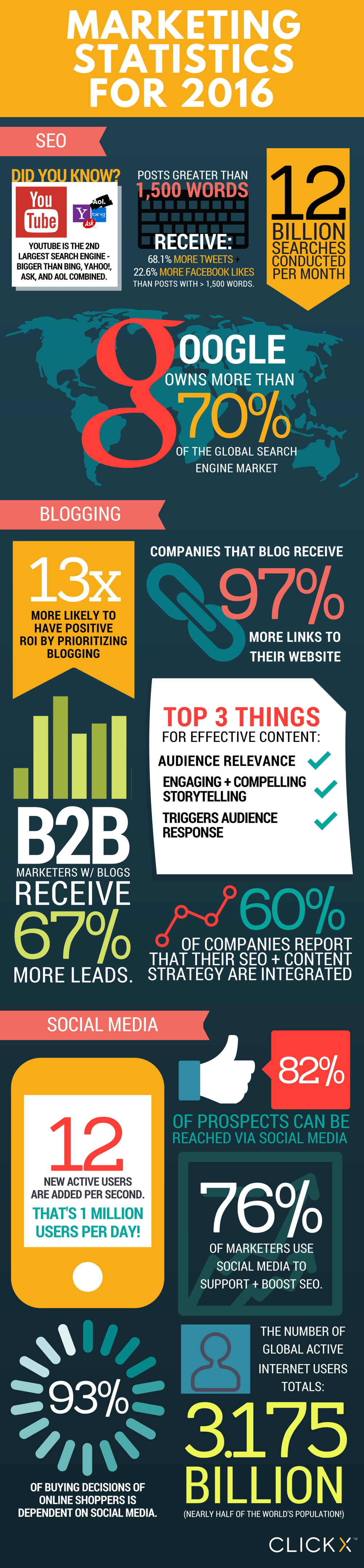 Marketing Stats Infographic 2016