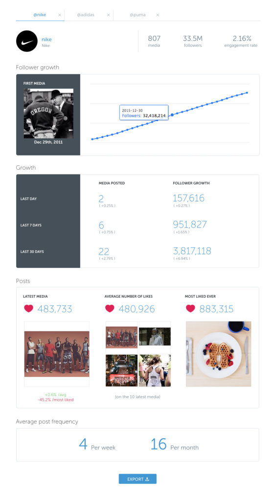 Iconosquare Nike Instagram Stats