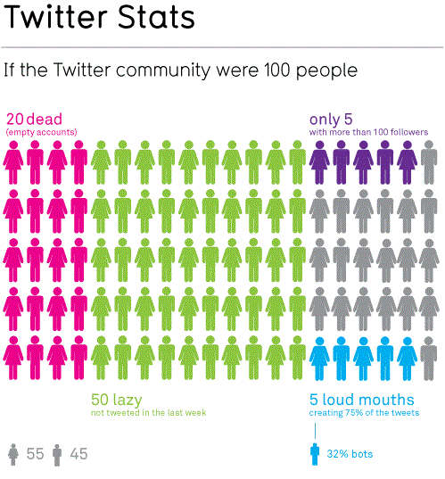 McCandless Twitter infographic