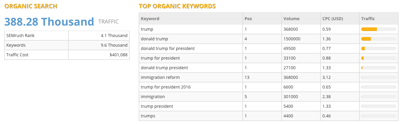 Donald Trump Website Traffic