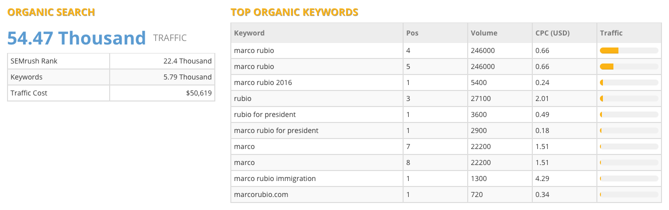 Marco Rubio Website Traffic