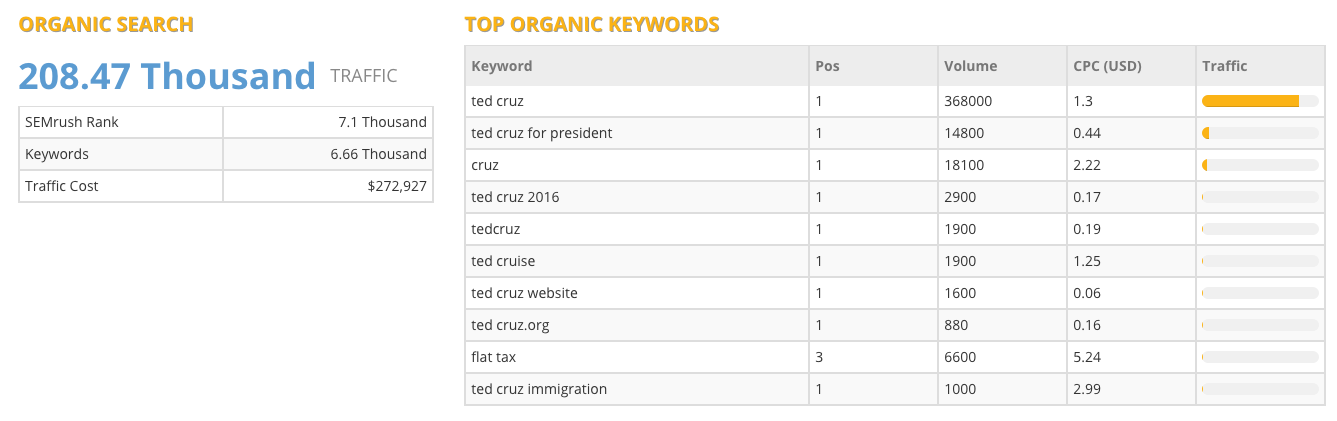 Ted Cruz Website Traffic