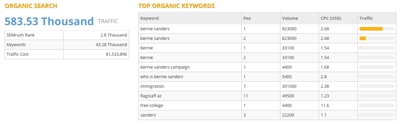 Bernie Sanders Website Traffic