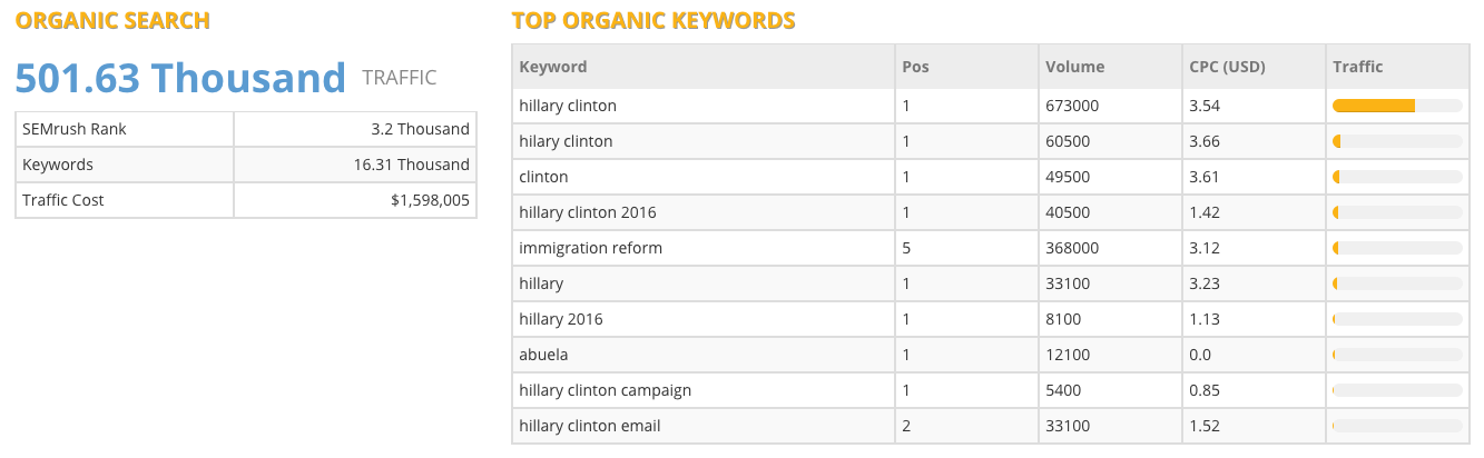 Hillary Clinton Website Grader