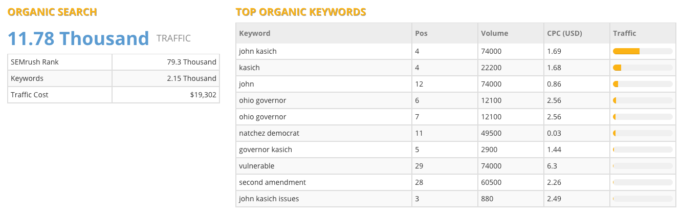 John Kasich Website Traffic SEO