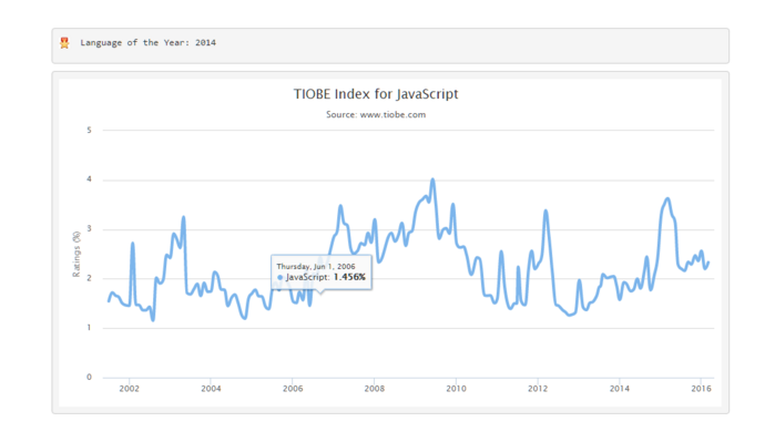 TIOBE Index for Javascript