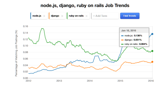 Javascript, Ruby, and Python Job Trends