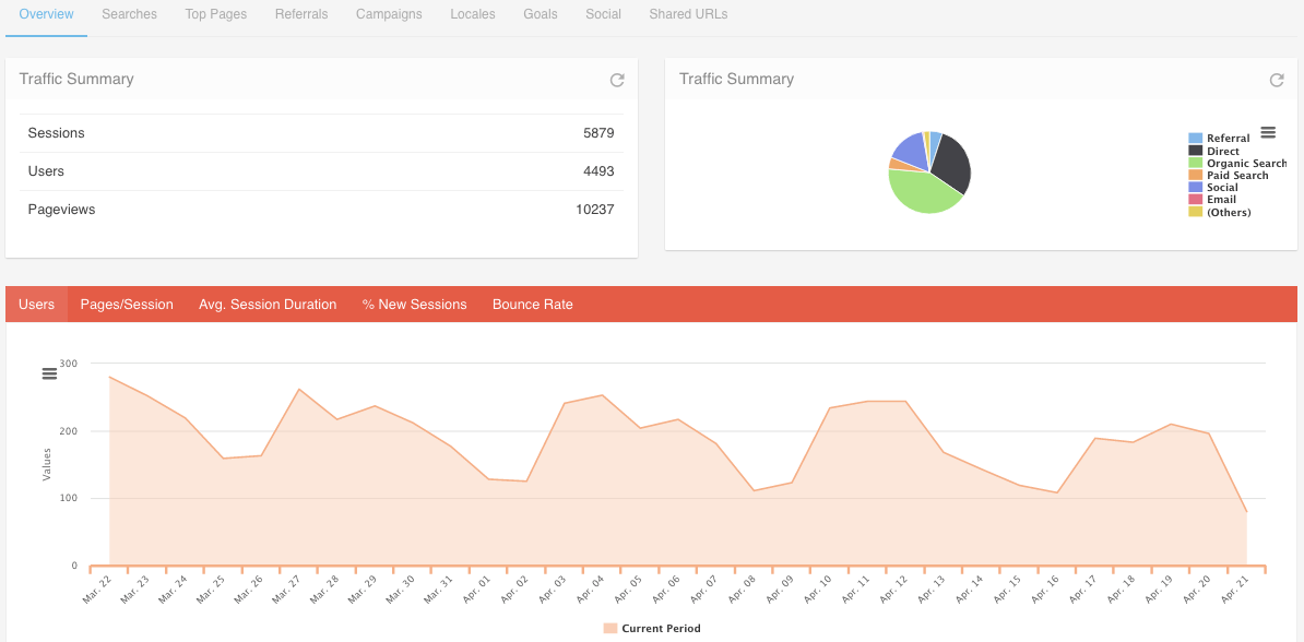 Clickx Traffic Overview
