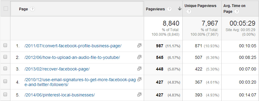 Popular Pages on Google Analytics Example