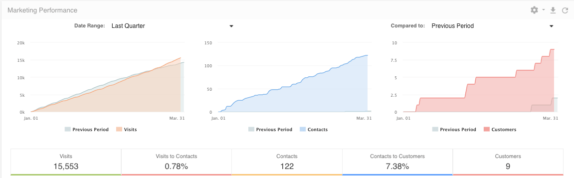 Example of a Marketing Performance Chart from the Clicx App.