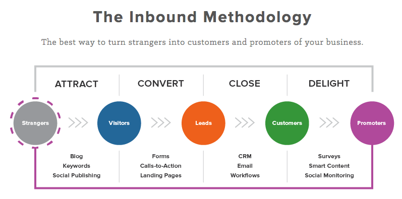 Example of The Inbound Methodology from Hubspot.