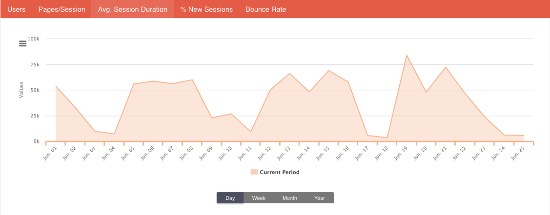 Example of analytics from the Clickx app.