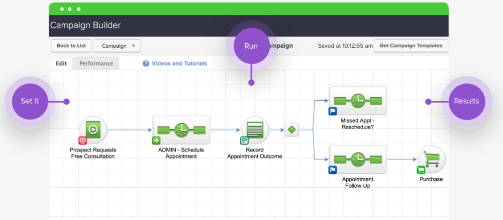 Example of marketing automation campaign from Infusionsoft.