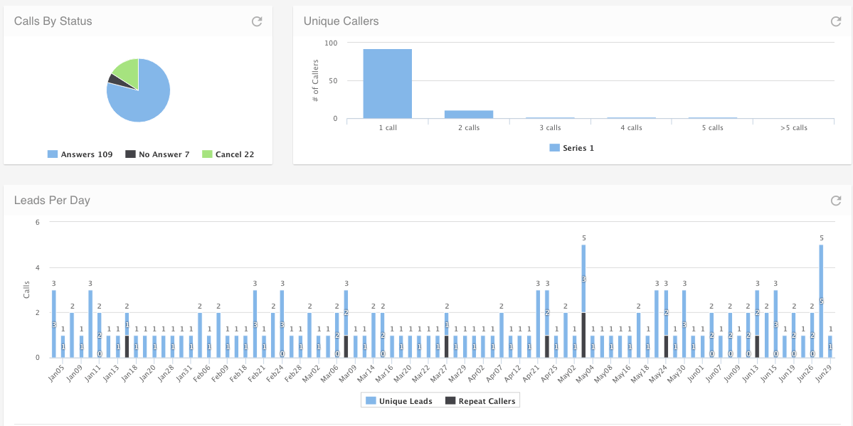 Example screenshot of the Clickx Call Analytics overview page.