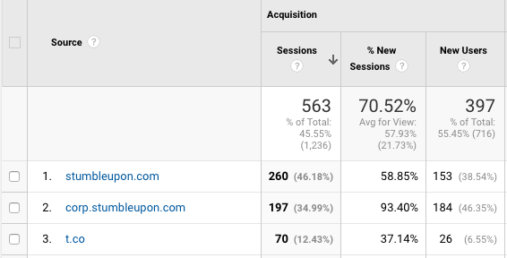 Example of a list of referral websites taken from Google Analytics.