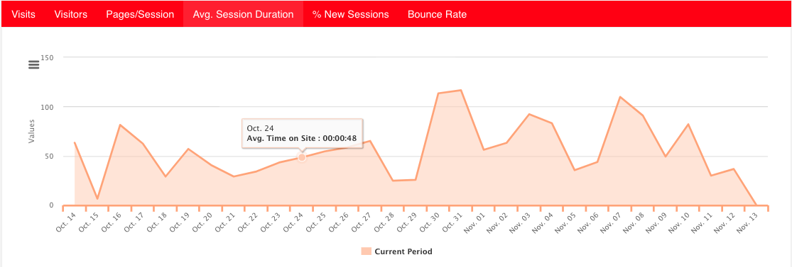 Example of Clickx App analytics displaying the average session duration.