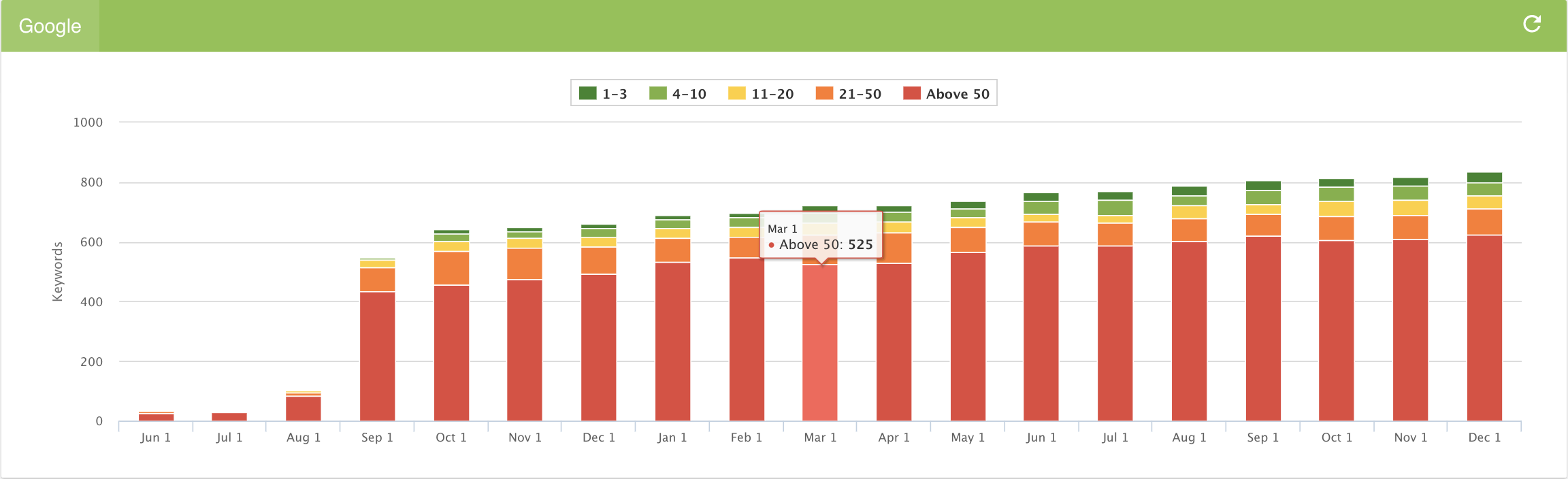 Example of keyword graph from the Clickx App.