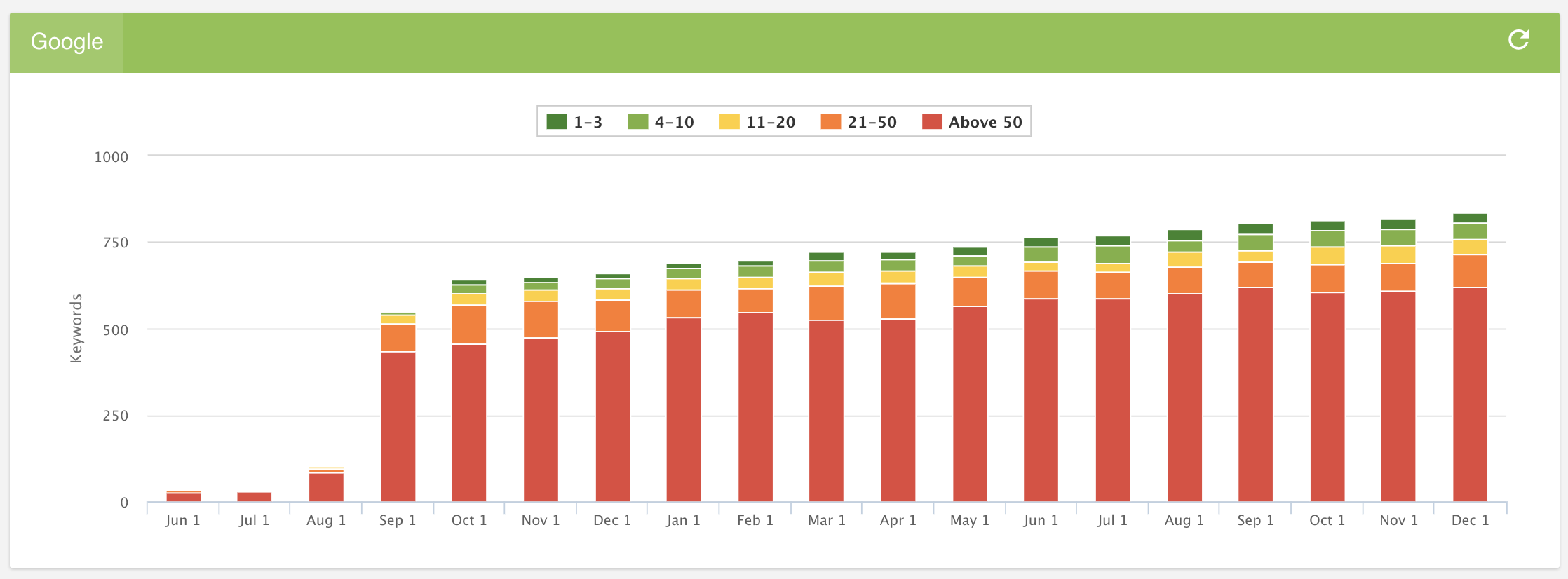 Screenshot of a keyword overview taken from the Clickx App.