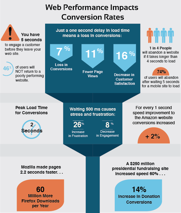 Site speed and conversion infographic