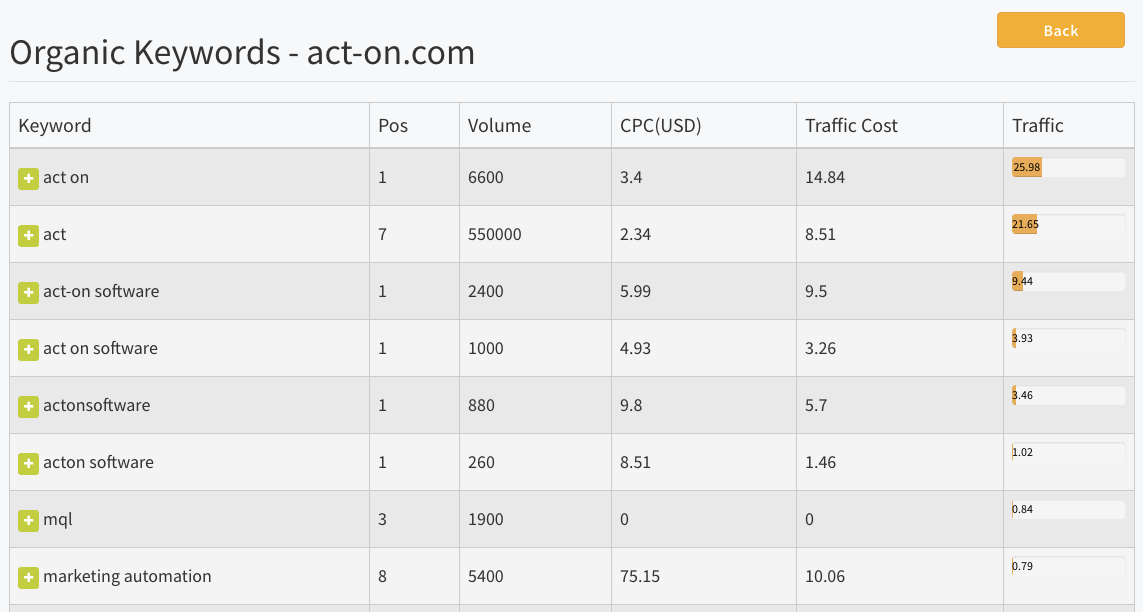 Clickx App Organic Keyword detail page