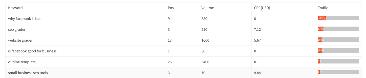 Clickx Dashboard Keywords