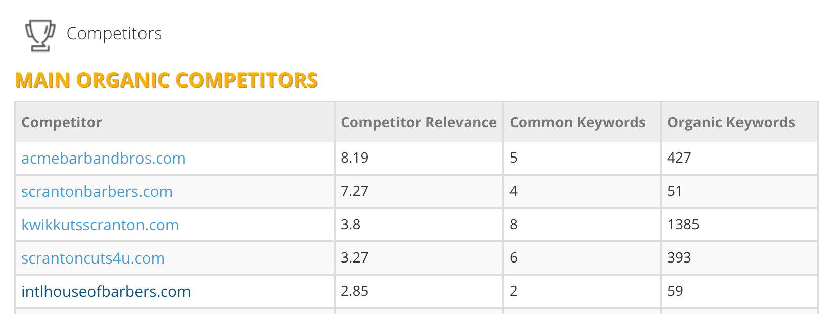 Clickx SEO Grader organic competitors list