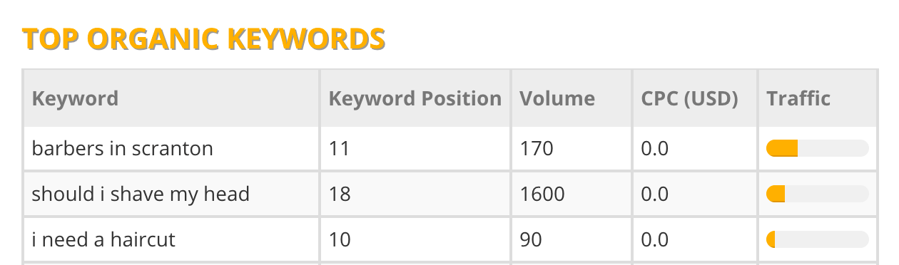 Clickx SEO Grader top organic keywords table