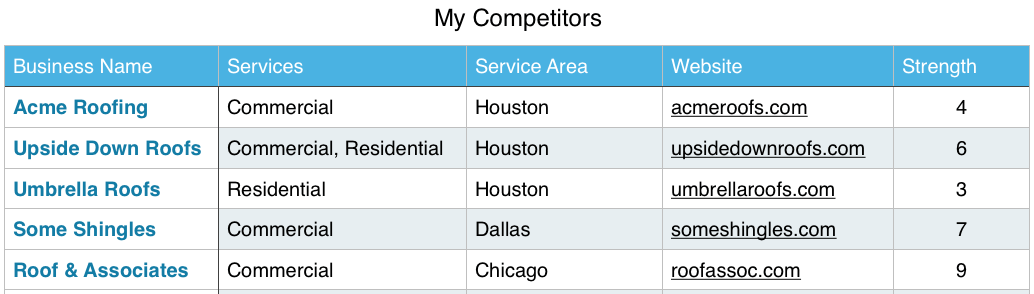 Screenshot of competitors by content strength