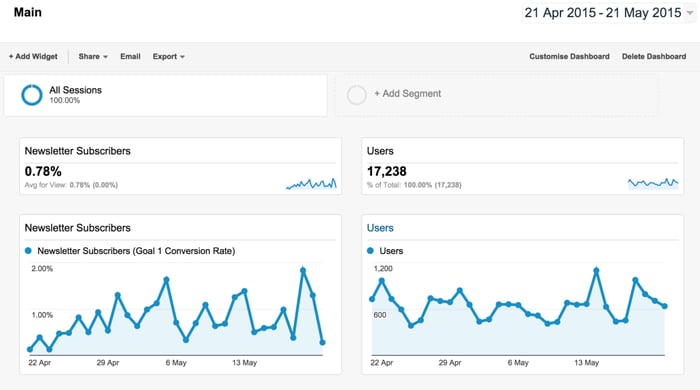 Google Analytics custom dashboard