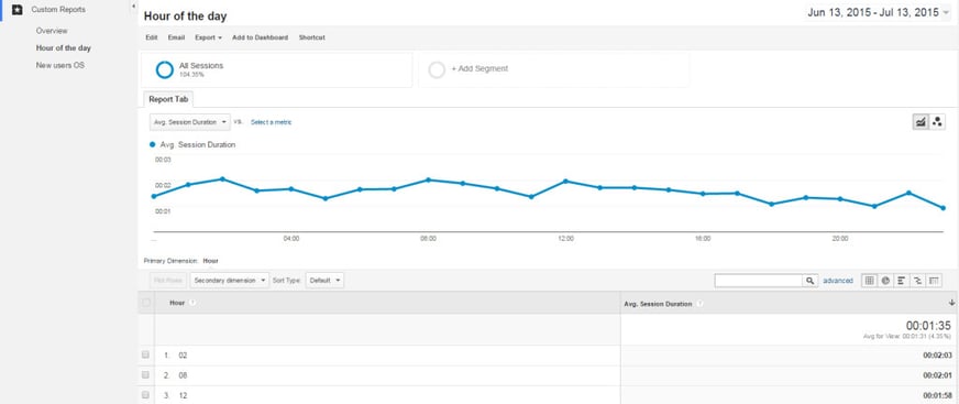 Now with just a few clicks I can see the time of day when customers are spending the longest on my site