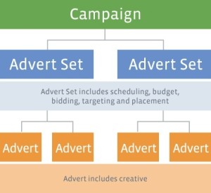 Facebook’s ads campaign structure is organized into three levels: campaign, ad set, and ad.