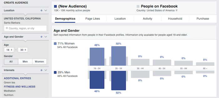 Facebook Audience Insights allows you to see the size of your potential online audience.