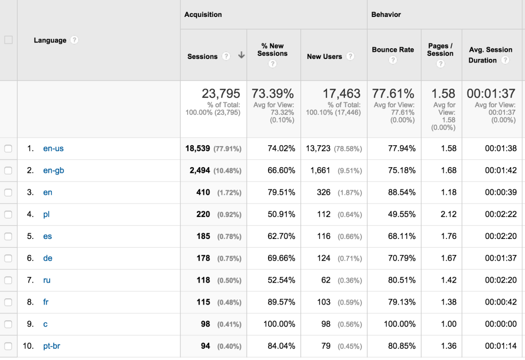 Google Analytics offers an enormous range of demographic data.