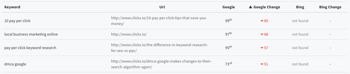 Using the Clickx App to view pages falling in rank on Google search results