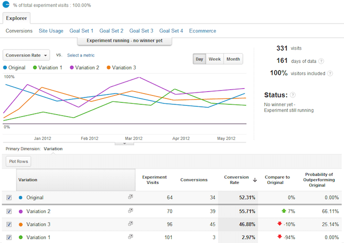Google content experiments