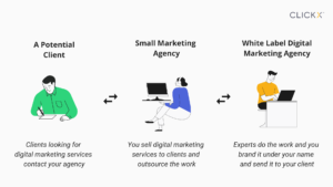 White label digital marketing clearance agency