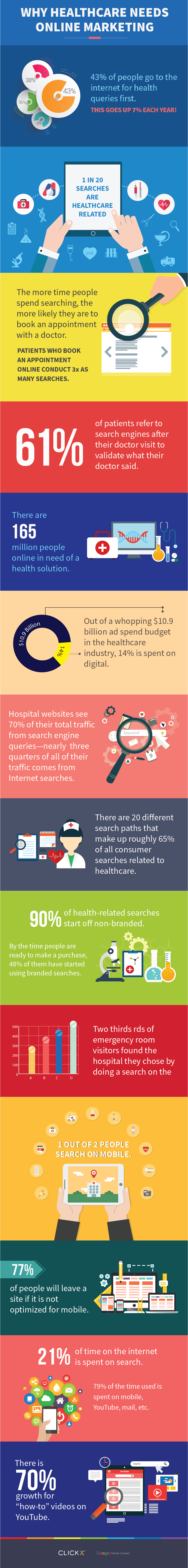Why Healthcare Needs Online Marketing Infographic | Clickx.io