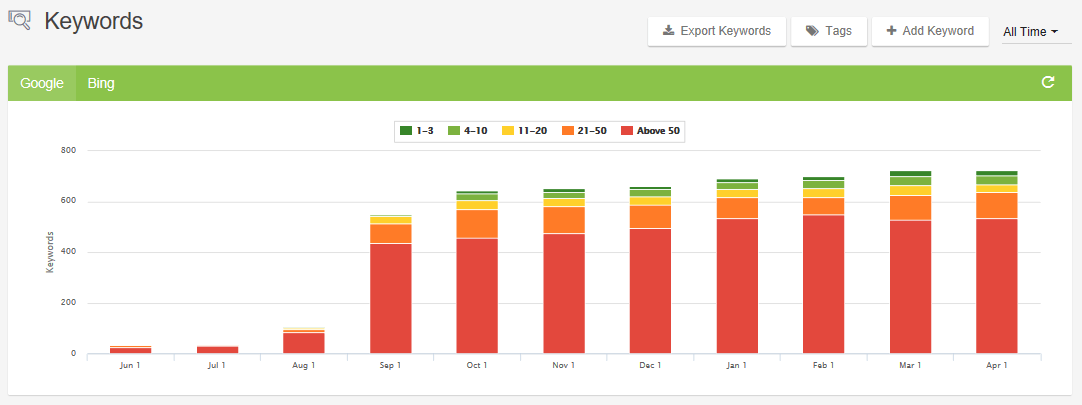 An example of keyword rankings.