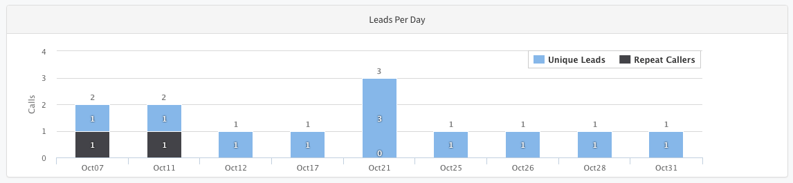 Clickx App: Viewing unique leads per day