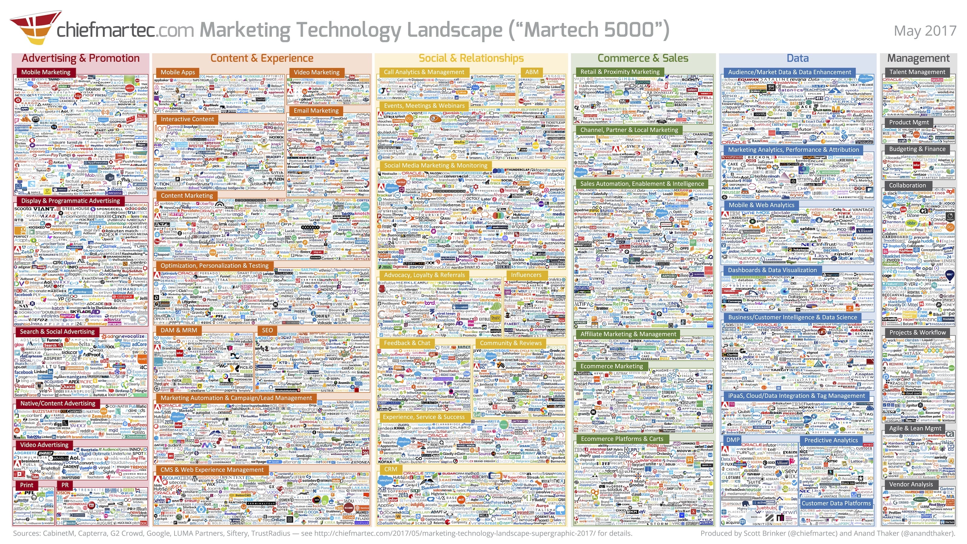 Marketing Technology Landscape Supergraphic (2017): Martech 5000