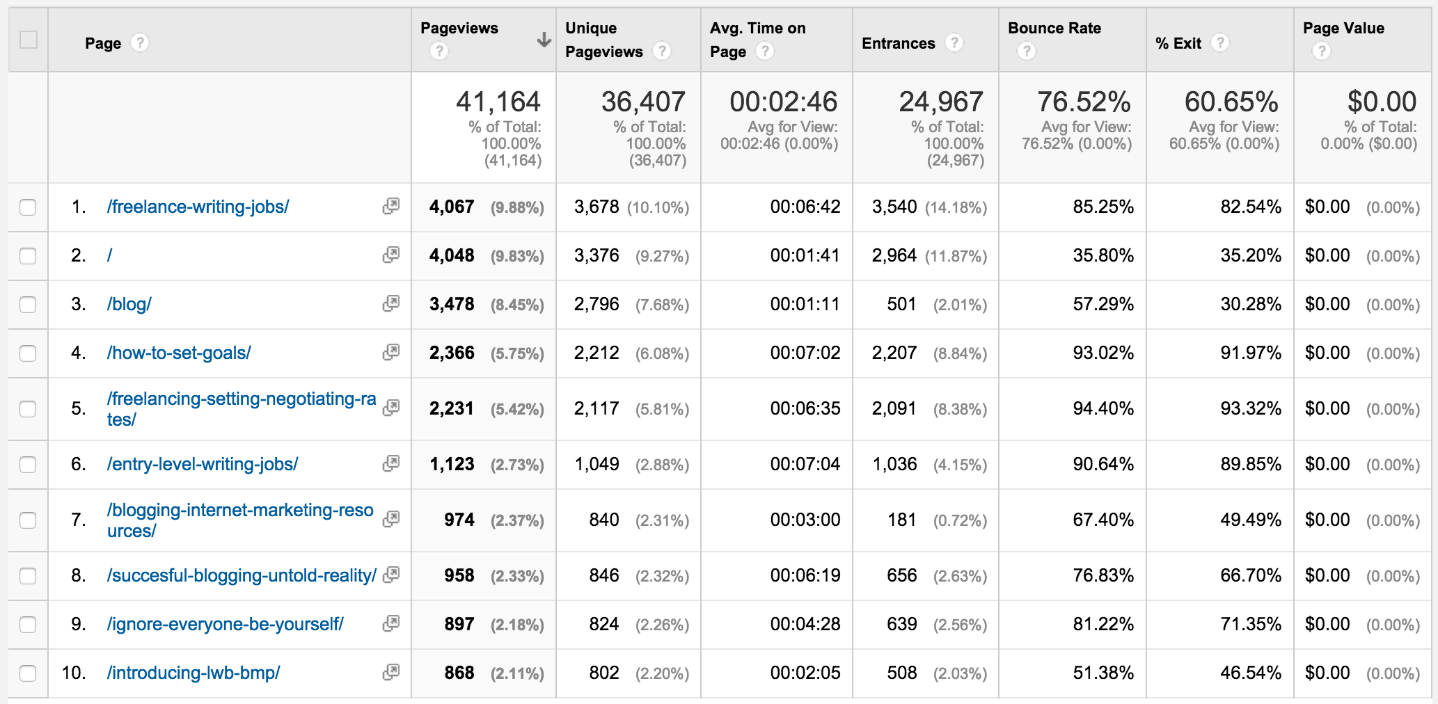 How to Boost Traffic to Evergreen Posts With a Blog Content Audit - Clickx