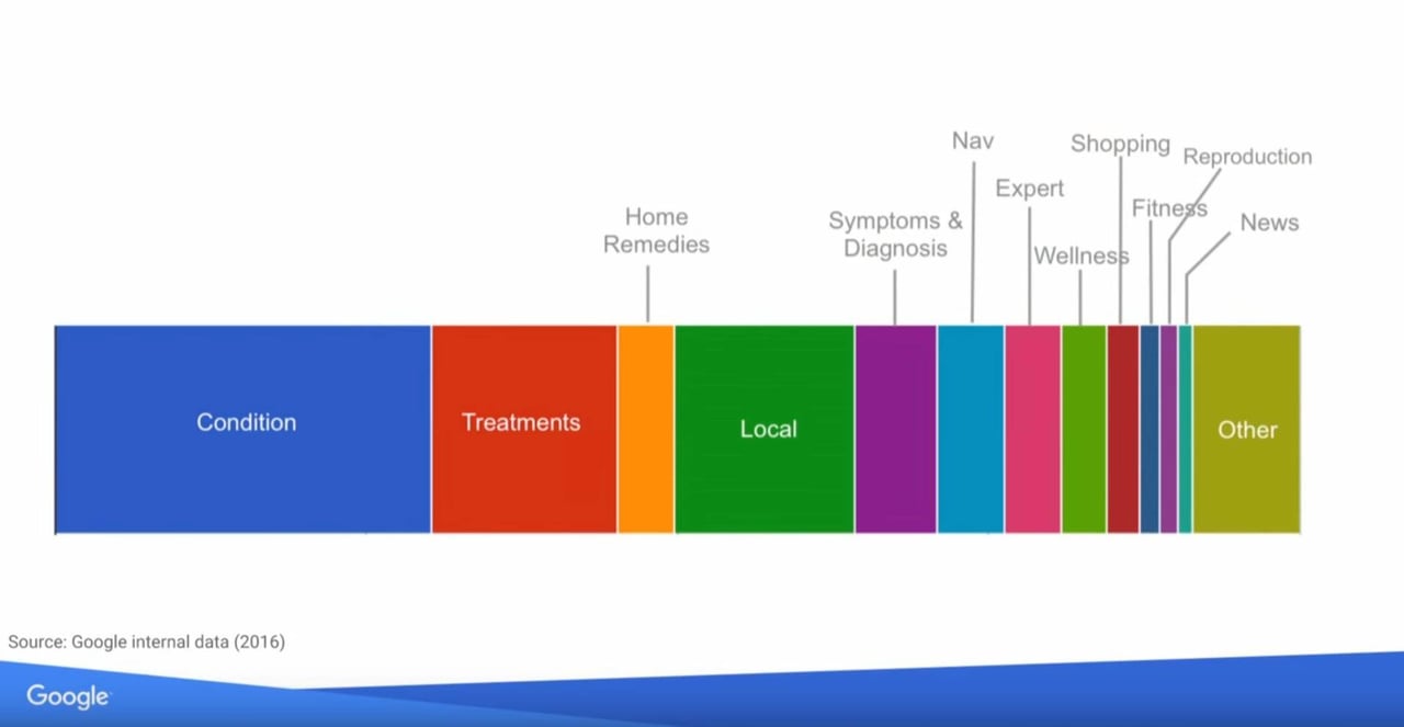 Google Partners Healthcare Search