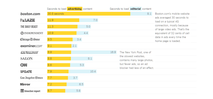 Advertising Content Seconds to Load