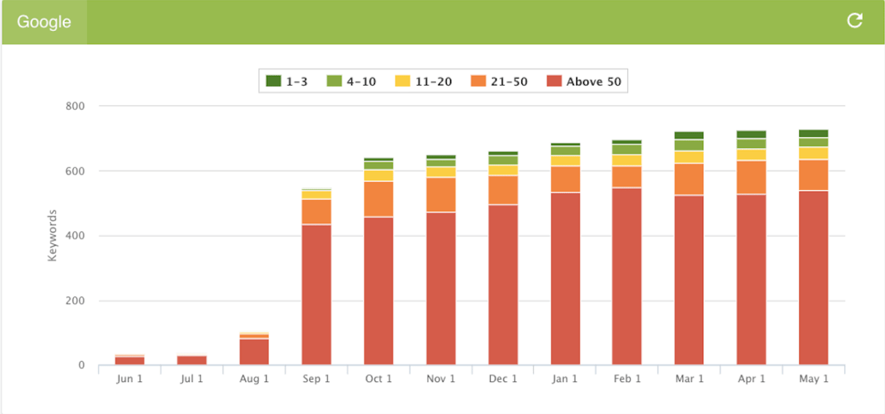 A Keyword feature example.