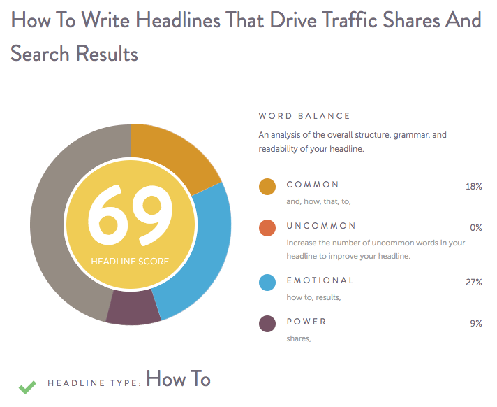 Example screenshot of a headline analyzed with the CoSchedule Headline Analyzer tool.
