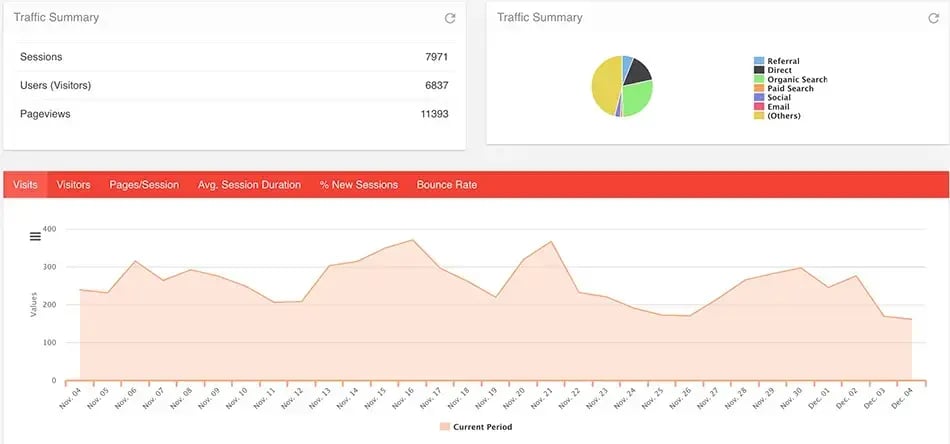 Traffic summary