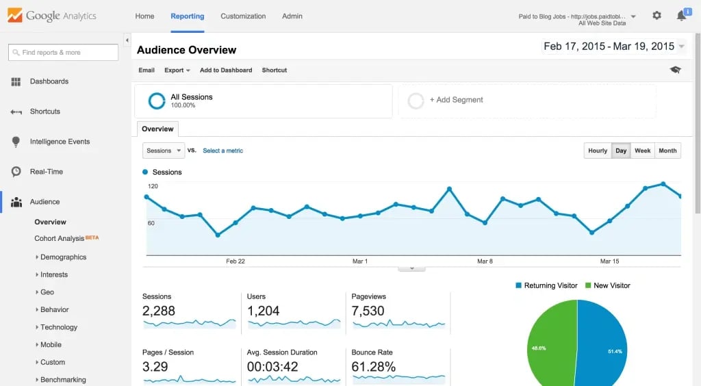 Google Analytics offers up a veritable treasure trove of  behavioral data.