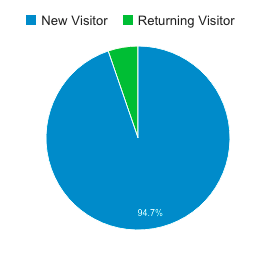 return versus new traffic