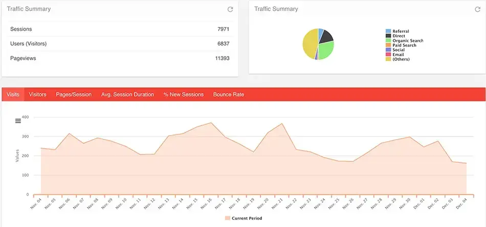 Traffic summary