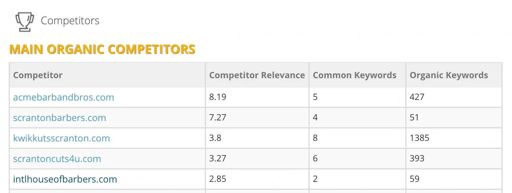 Clickx SEO Grader organic competitors list